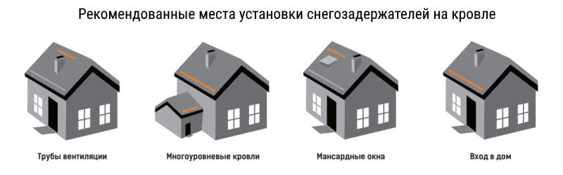 Куда устанавливаются снегозадержатели на крышу