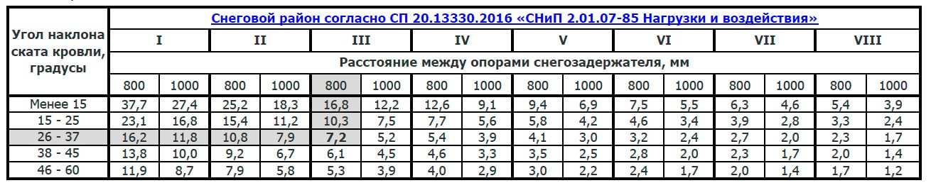 Таблица для определения количества рядов снегозадержателей